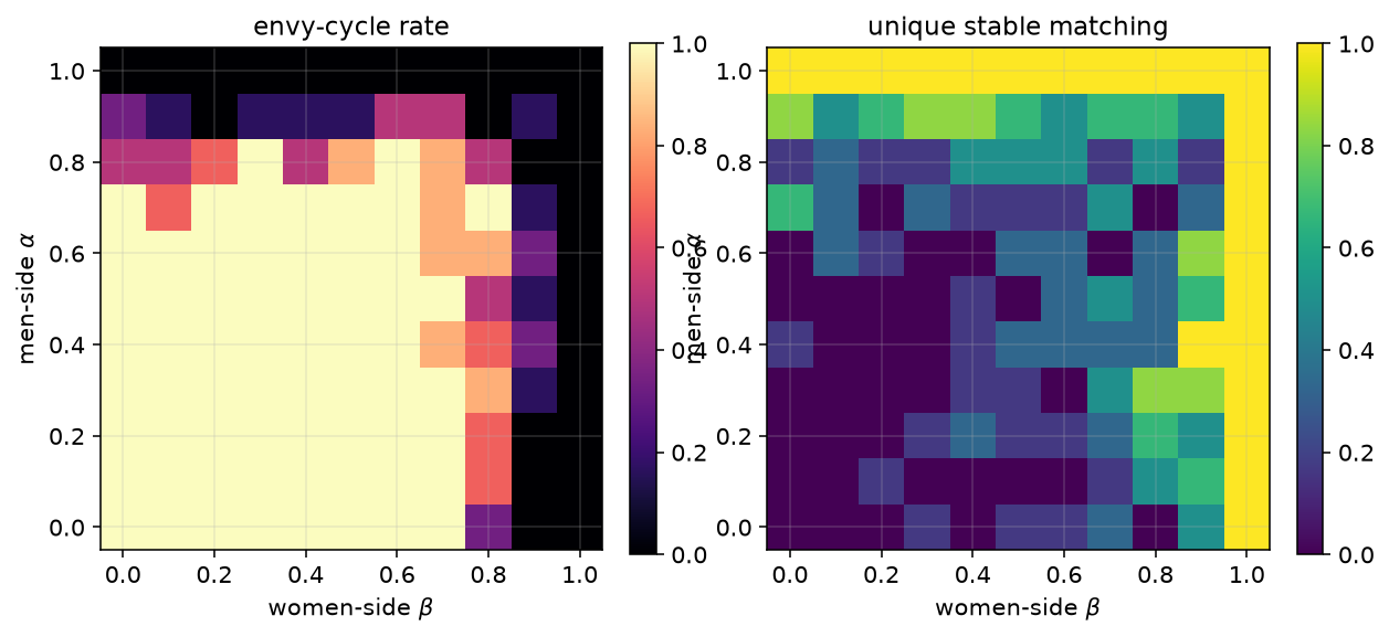 cycle and uniqueness grid