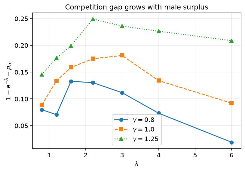 competition gap