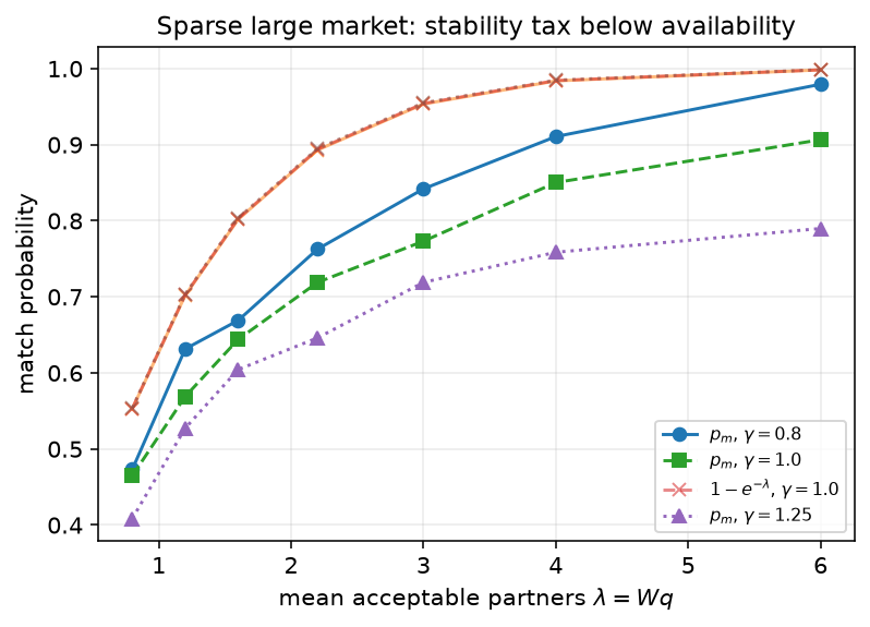 sparse match rate